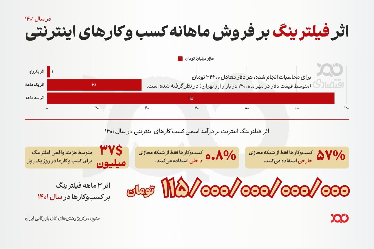 رقم دقیق زیان ماهانه کسب و کارها از فیلترینگ!