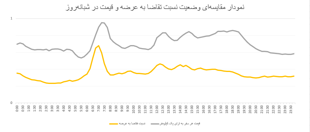 در این ساعات شبانه‌روز با اسنپ ارزان‌تر سفر کنید