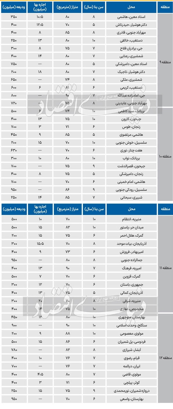 قیمت اجاره‌‌‌ آپارتمان در مناطق 9 تا 12 تهران