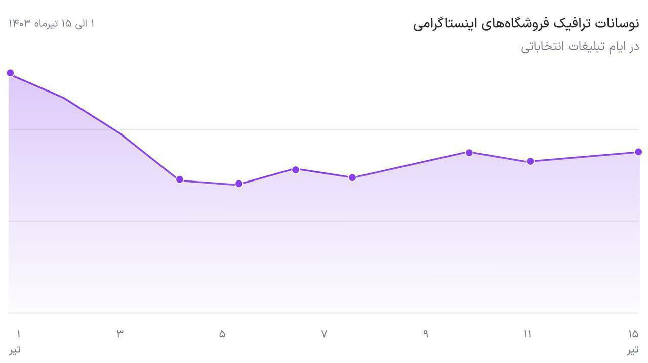 اختلال در فیلترشکن‌ها ترافیک اینستاگرام را کاهش داد