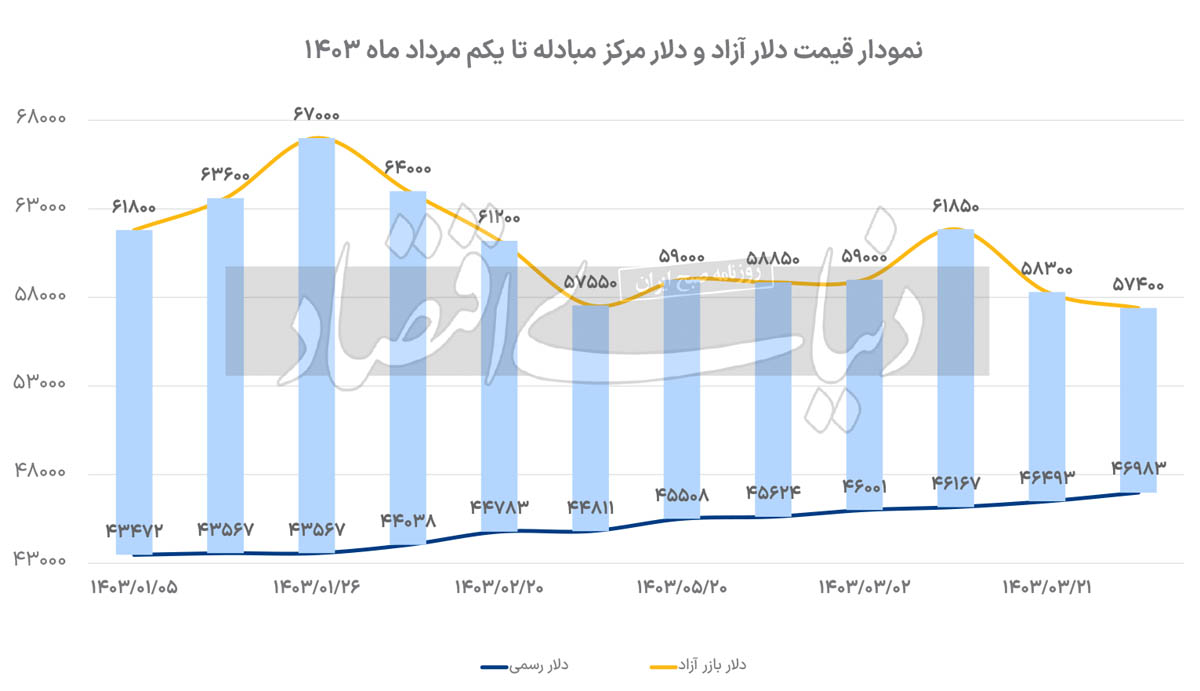 تجویز نرخ جدید دلار برای دولت پزشکیان 