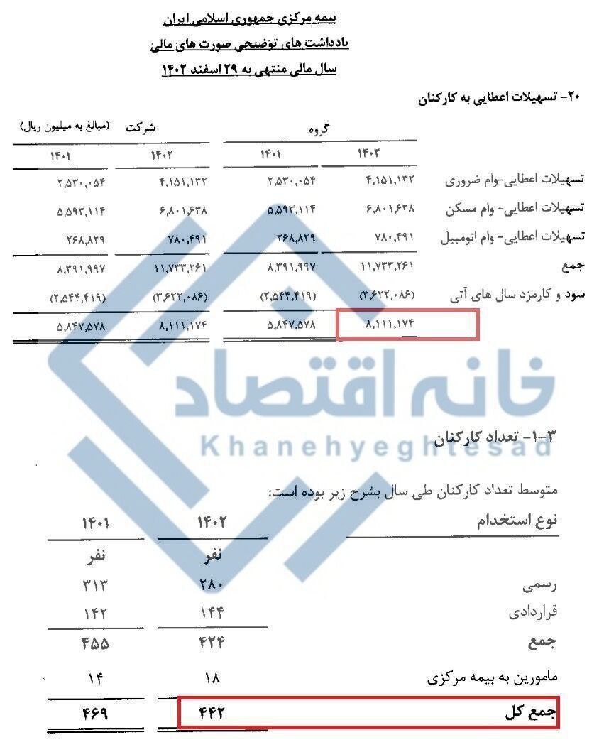 وام میلیاردی نهاد دولتی به کارمندانش خبرساز شد