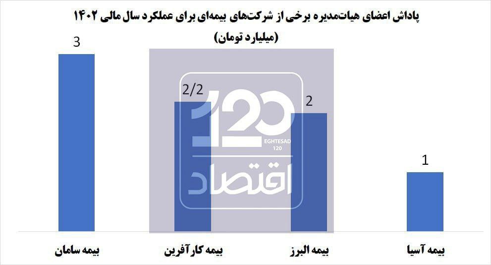 پاداش ۳میلیاردی برای هیات‌ مدیره 4 شرکت بیمه!