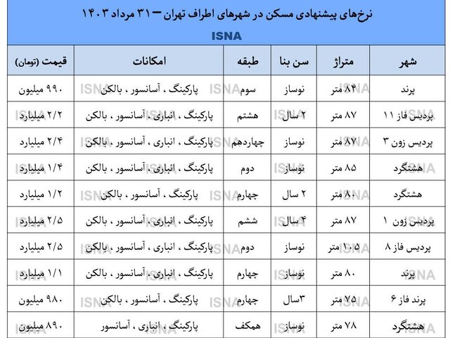 سقوط آزاد قیمت ملک در پردیس و پرند