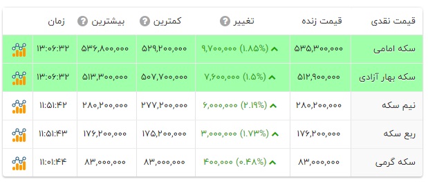 نرخ طلا و سکه به یک رقم بی‌سابقه رسید