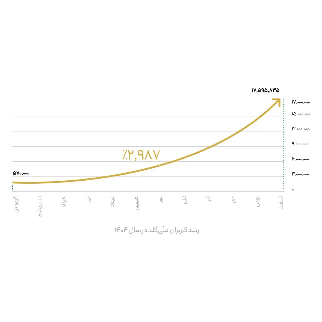 ملّی_گلد در سال گذشته ۲۰۱۴۵ تحویل موفق فیزیکی در سراسر کشور ثبت کرد - تصویر 2