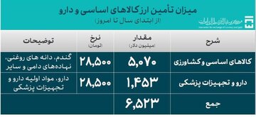 خبر مهم بانک مرکزی درباره ارز کالاهای اساسی 