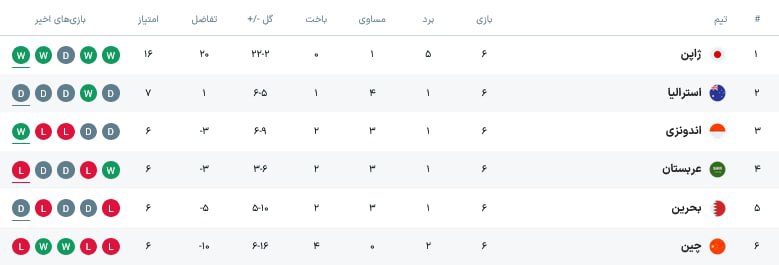 حضور ایران و ژاپن را در جام جهانی قطعی بدانید!