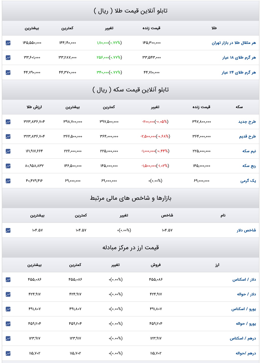 قیمت دلار، سکه و طلا