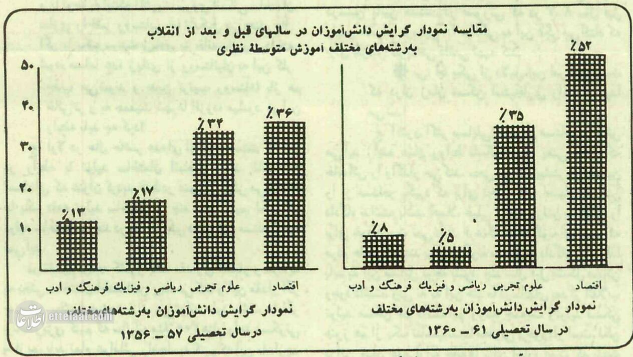 وقتی ریاضی و تجربی در دبیرستان‌ها طرفدار نداشت!