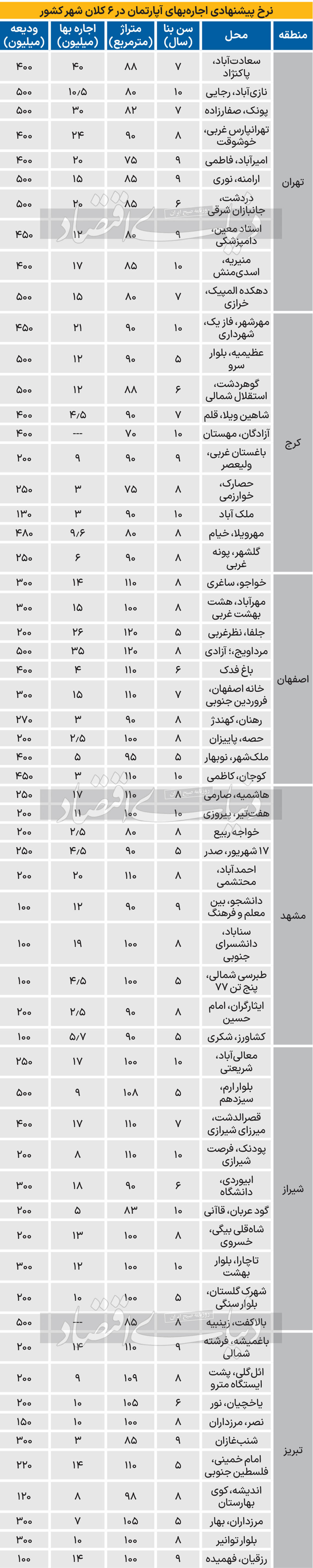 قیمت اجاره آپارتمان در 6 کلانشهر ایران 