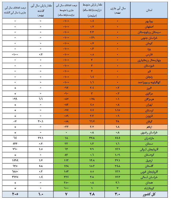 سه سد در ایران بیش از ۹۰ درصد آب دارند