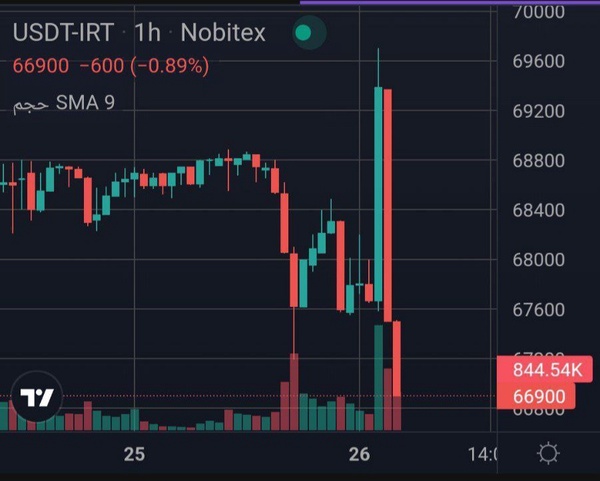 افت شدید قیمت تتر در بحبوحه حمله اخیر اسرائیل 
