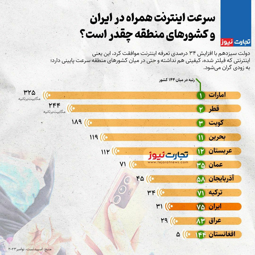 سرعت اینترنت همراه در ایران و کشورهای منطقه چقدر است؟