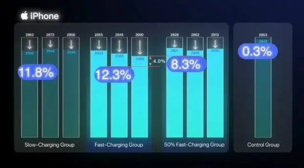 iphone-battery-charging-speed-experiment-2-620x343