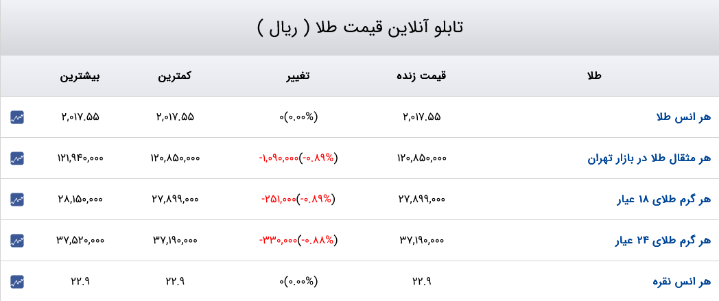 قیمت دلار، سکه و طلا