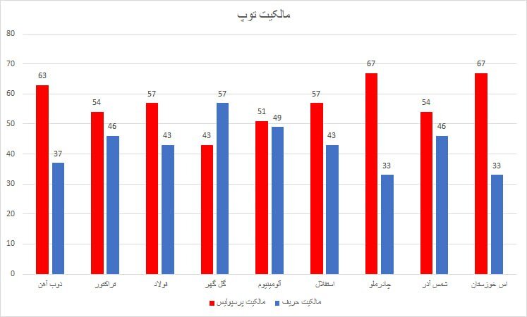 ۶ ضعف خطرناک در کارنامه پرسپولیس! 