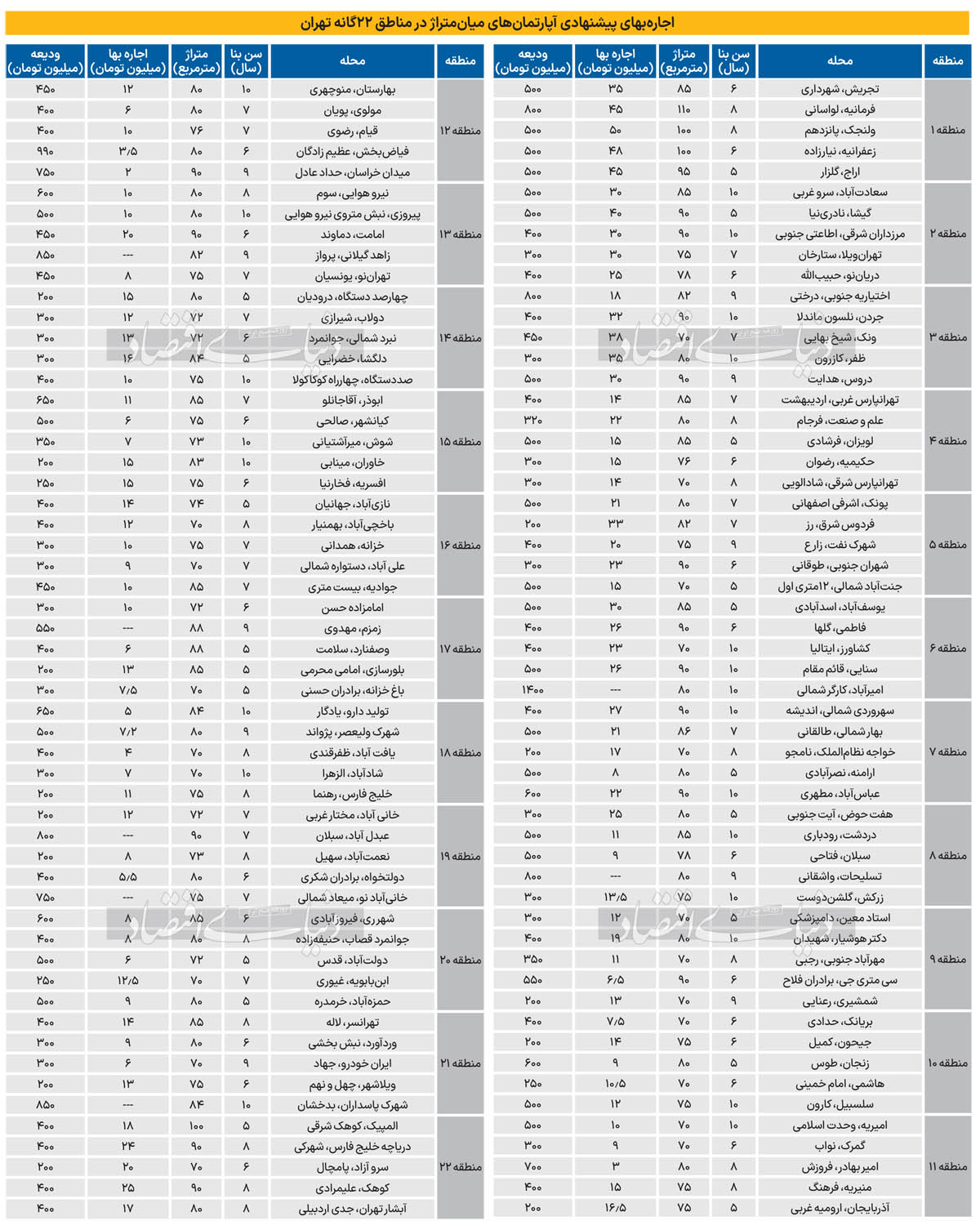 قیمت اجاره آپارتمان در 22 منطقه تهران