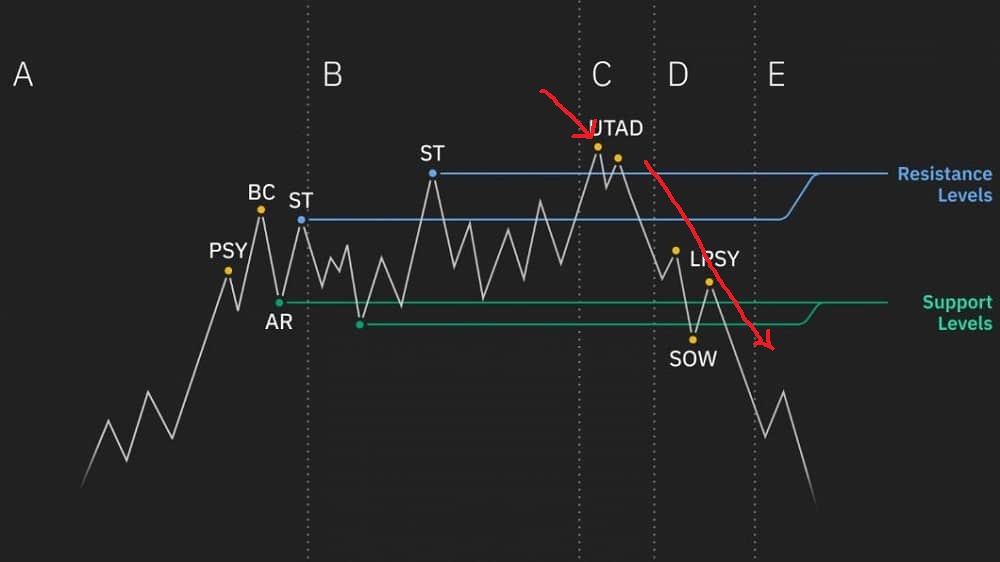 Distribution-phase