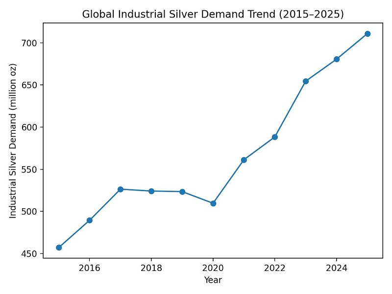 نمودار تقاضای نقره در جهان