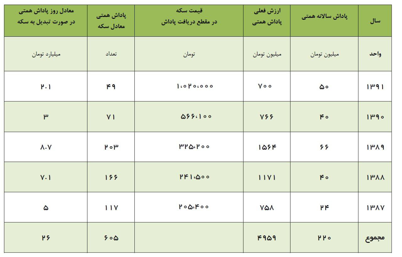 افشای پاداش 26میلیارد تومانی عبدالناصر همتی