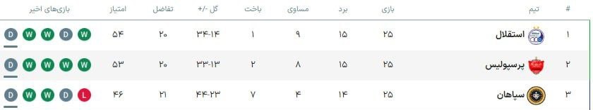 کام استقلالی‌ها با دیدن این عکس تلخ می‌‌شود