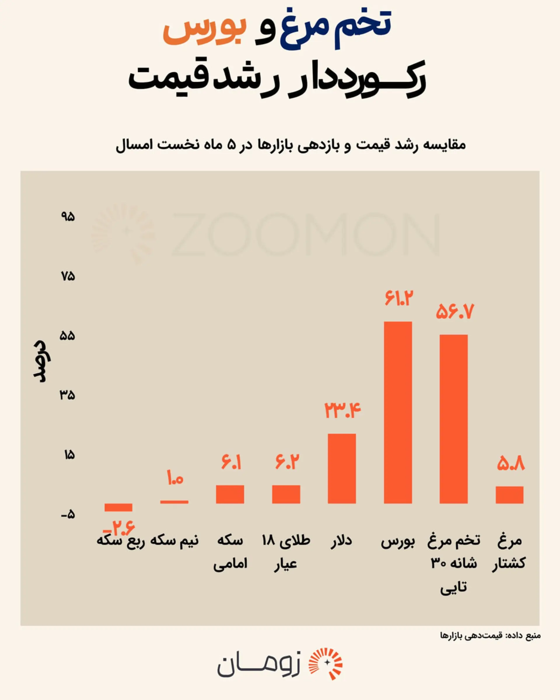 egg-price-vs-stock-market-growth-6a885630b17a398e92e9de6c