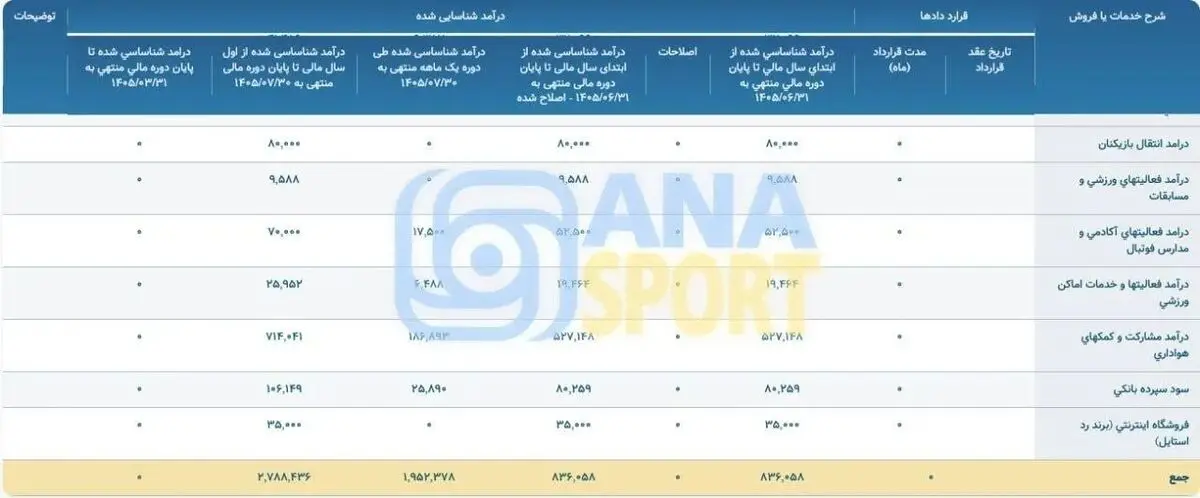 مجموع درآمدهای باشگاه پرسپولیس از یک همت عبور کرد
