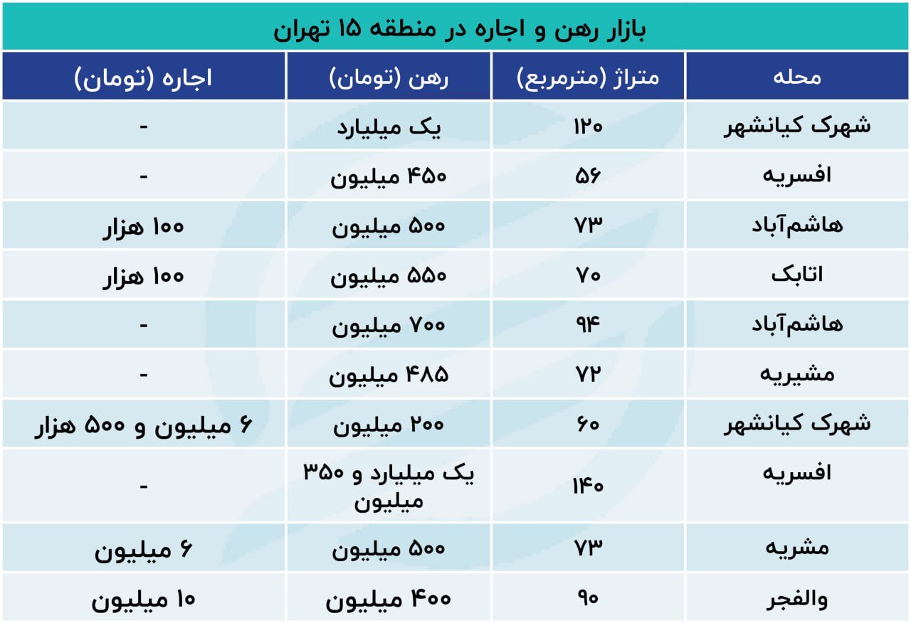 قیمت شوکه‌کننده رهن و اجاره در این محله تهران 