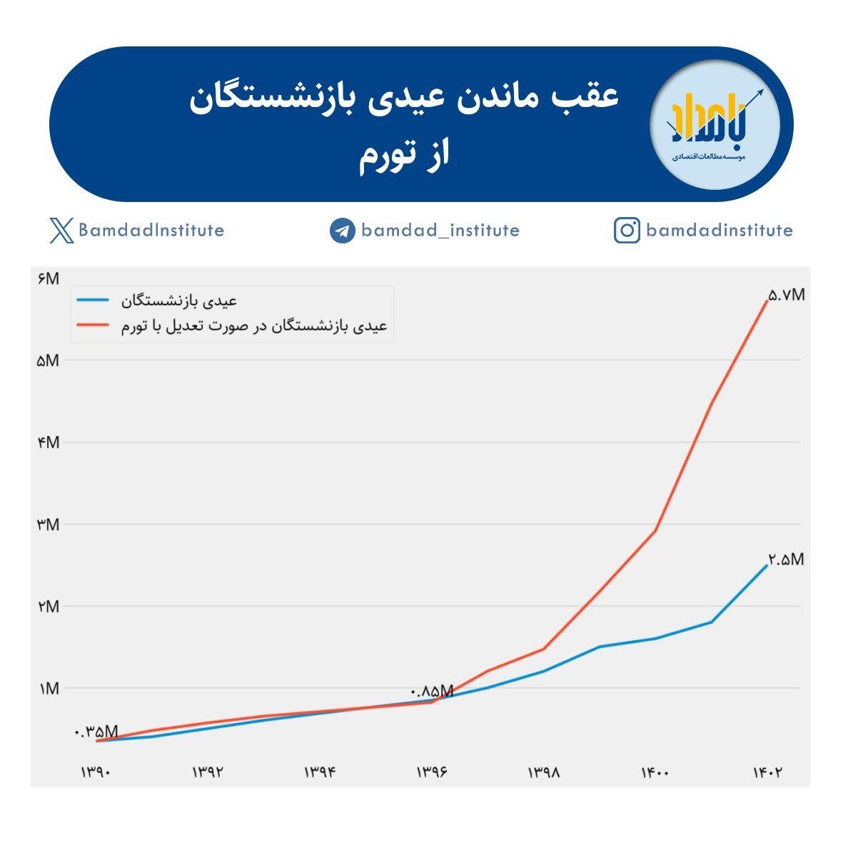 جاماندن عیدی بازنشستگان از تورم 