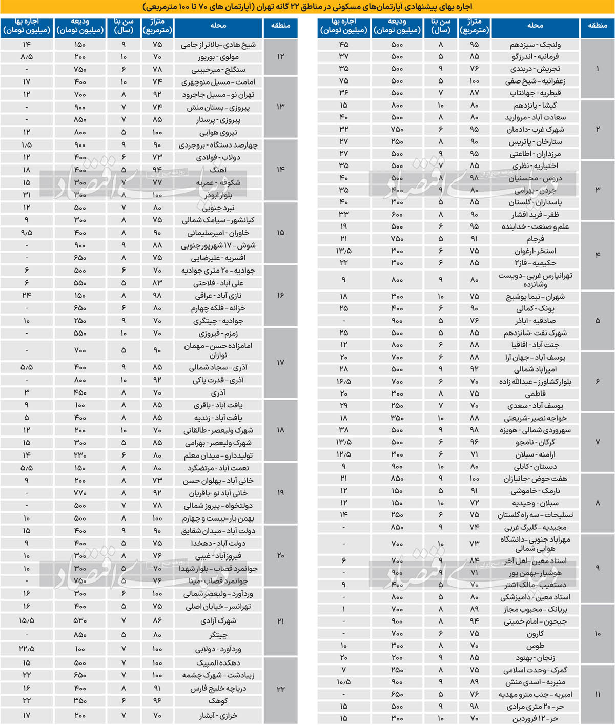 قیمت رهن و اجاره آپارتمان در 22 منطقه تهران 