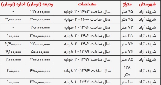 اجاره‌نشینی در اطراف تهران چقدر پول می‌خواهد؟