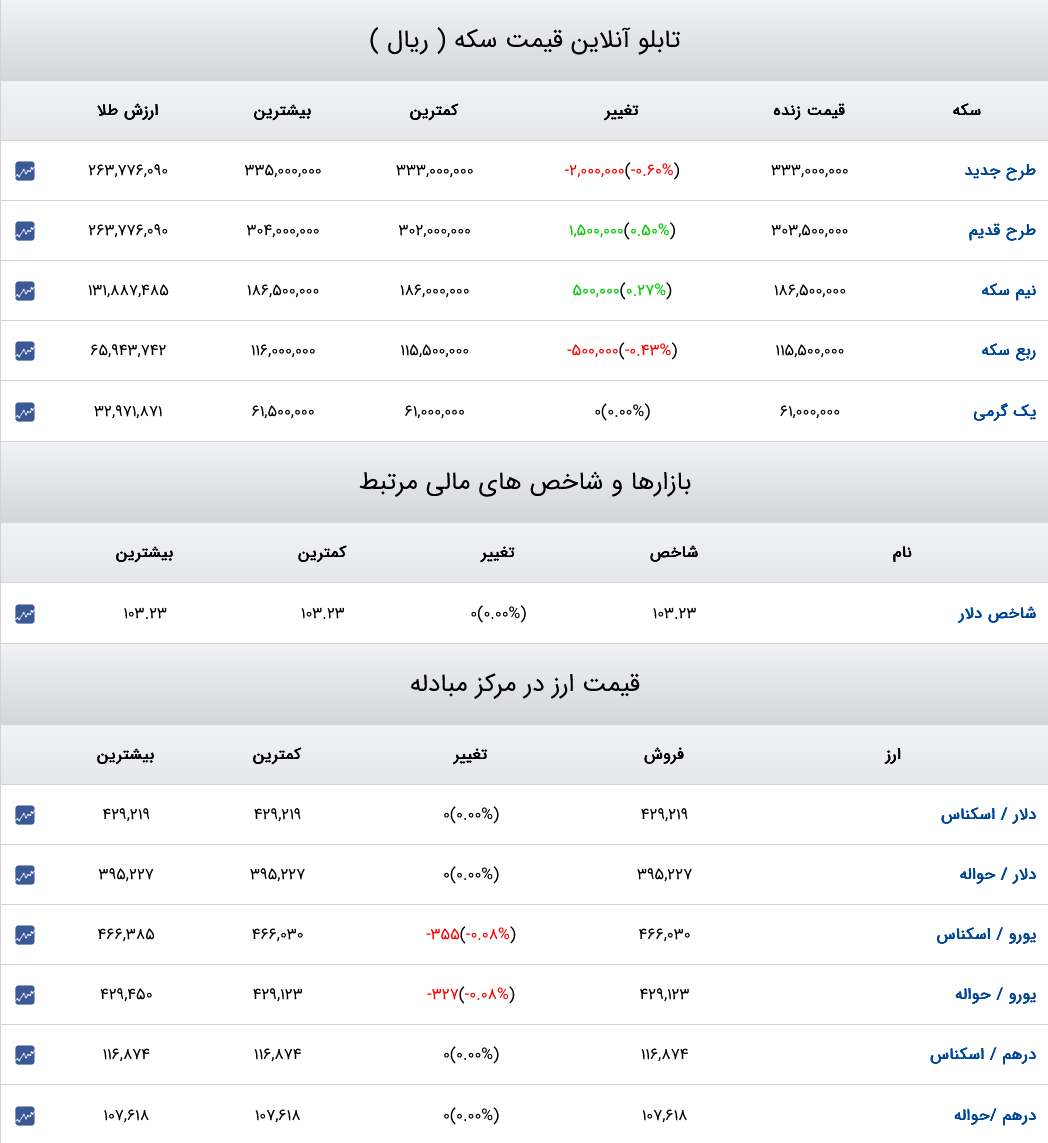 قیمت دلار، سکه و طلا