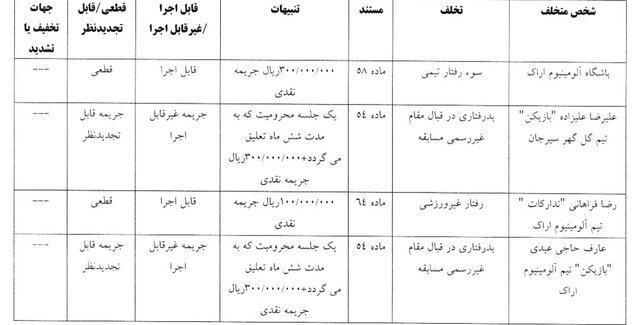 حُکم بی‌سابقه فدراسیون علیه نکونام و رفقا!