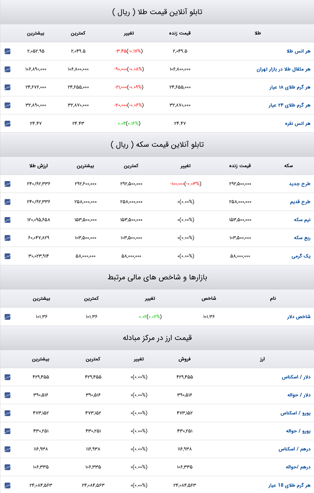 قیمت دلار، سکه و طلا