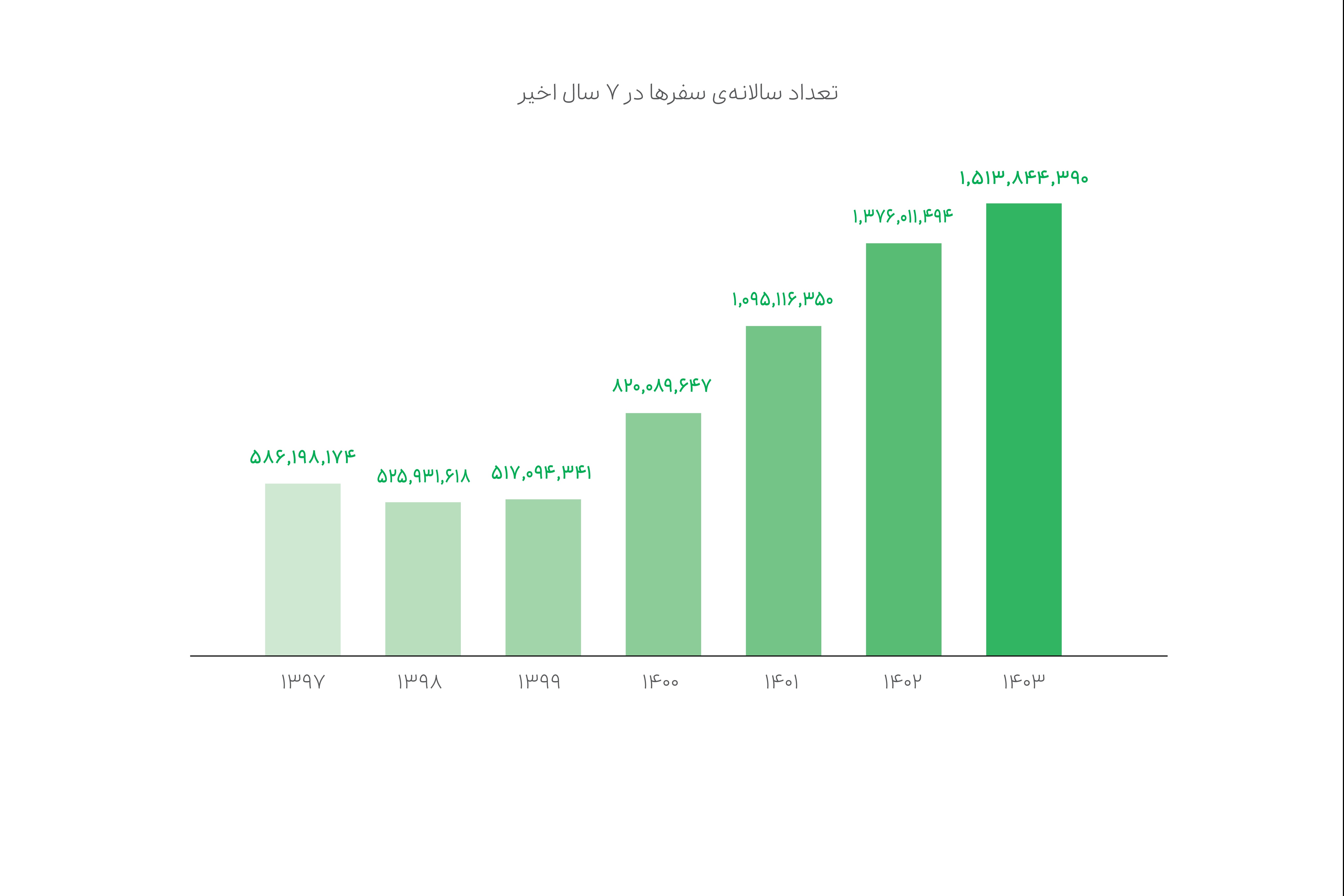 تعداد سالانه‌ی سفرها در ۷ سال اخیر