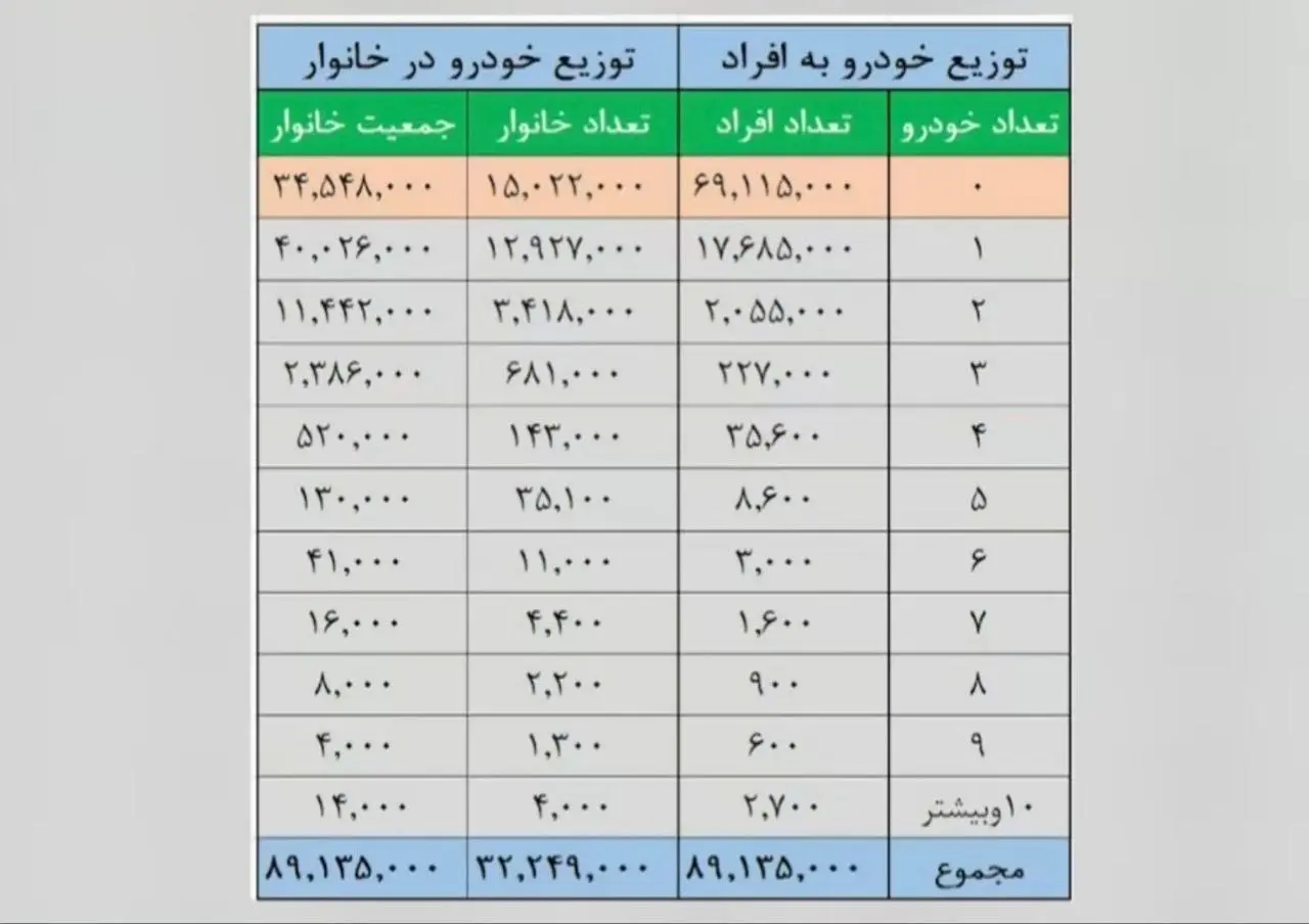 جمعیت بدون خودرو در ایران به ۶۹ میلیون نفر رسید!