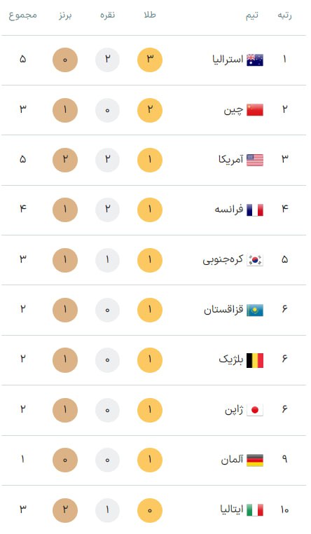 نمایی از جدول مدال‌ها در  روز نخست المپیک