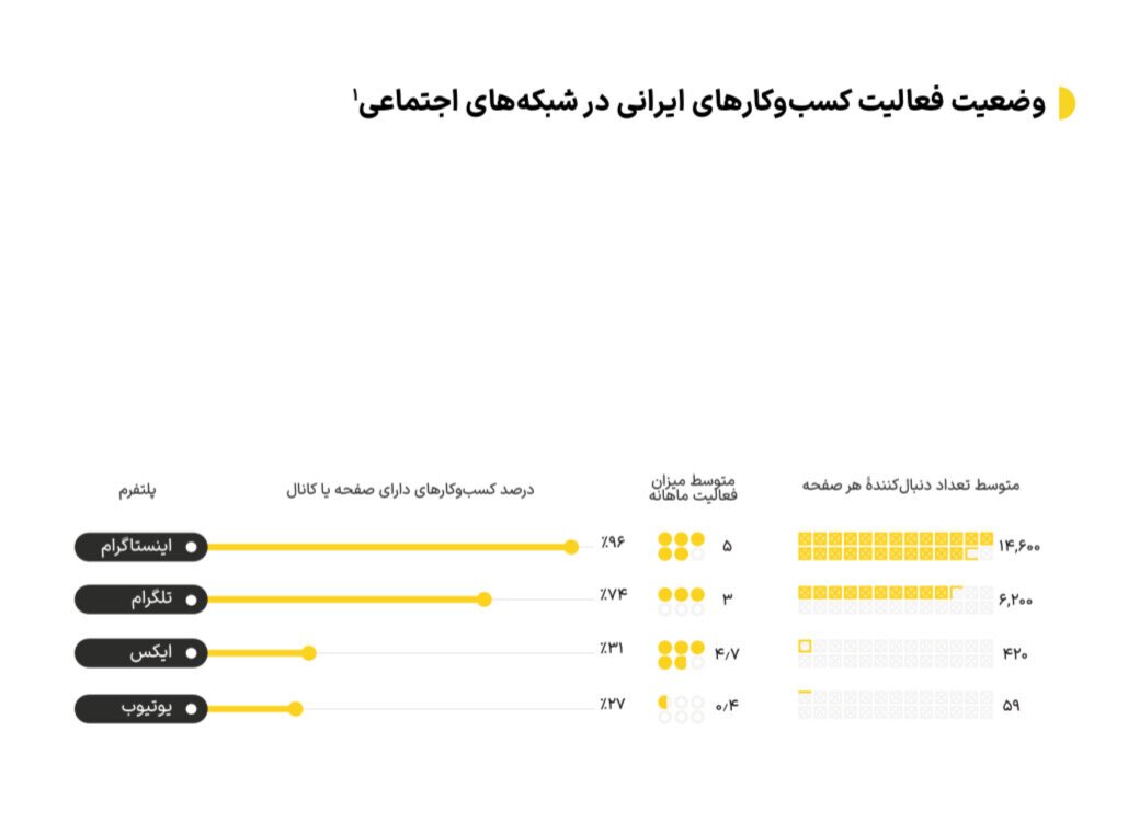 درآمد ۶ هزار میلیارد تومانی بلاگرهای ایرانی از اینستاگرام!