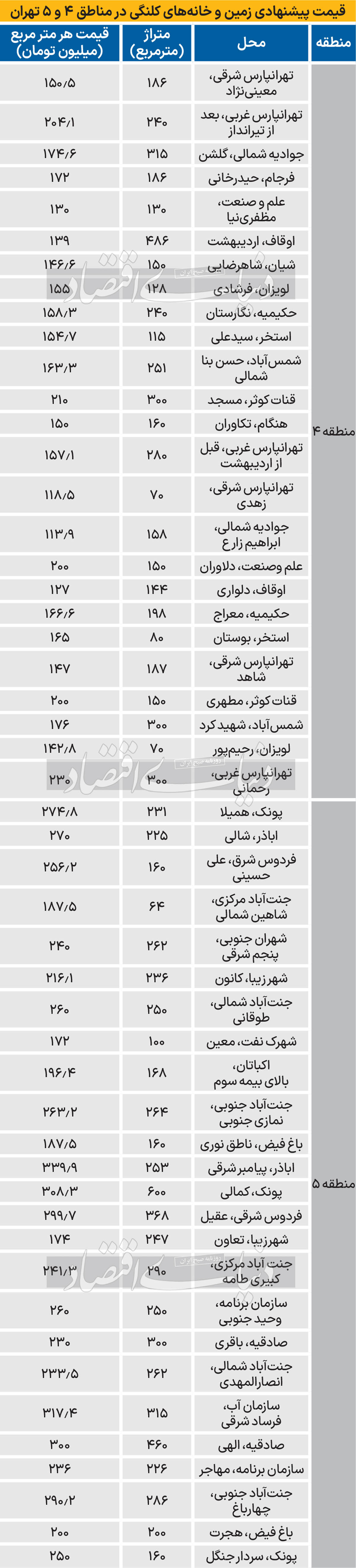 قیمت زمین و خانه کلنگی در منطقه 4 و 5 تهران 