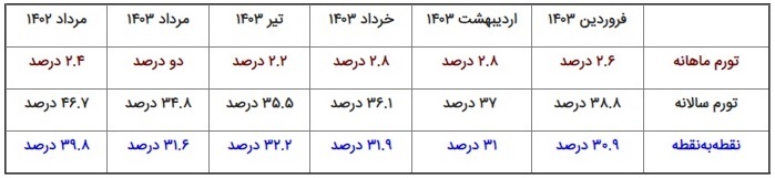 گزارش رسمی تورم مرداد چه اسراری را افشا می‌کند؟ 