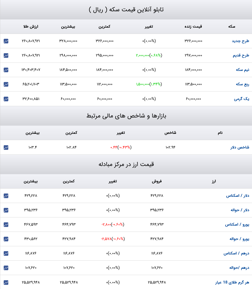 قیمت دلار، سکه و طلا