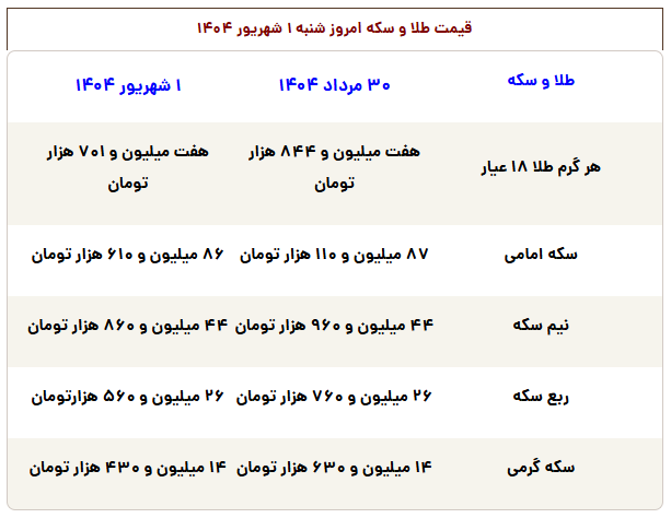 ترمز قیمت طلا و سکه در بازار کشیده شد 3
