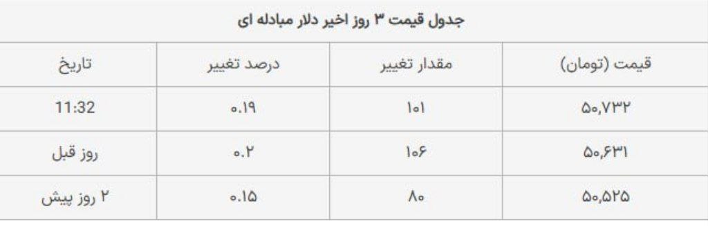 سیگنال مشکوک دلار که خبر از اتفاقات مهم می‌دهد!