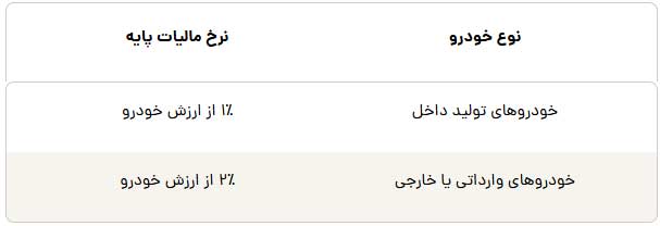 مالیات-پایه