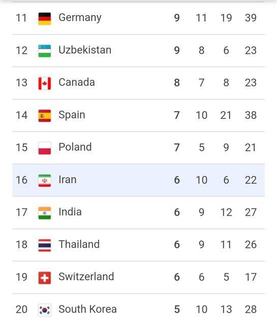 صعود چشمگیر ایران در جدول مدالی پارالمپیک