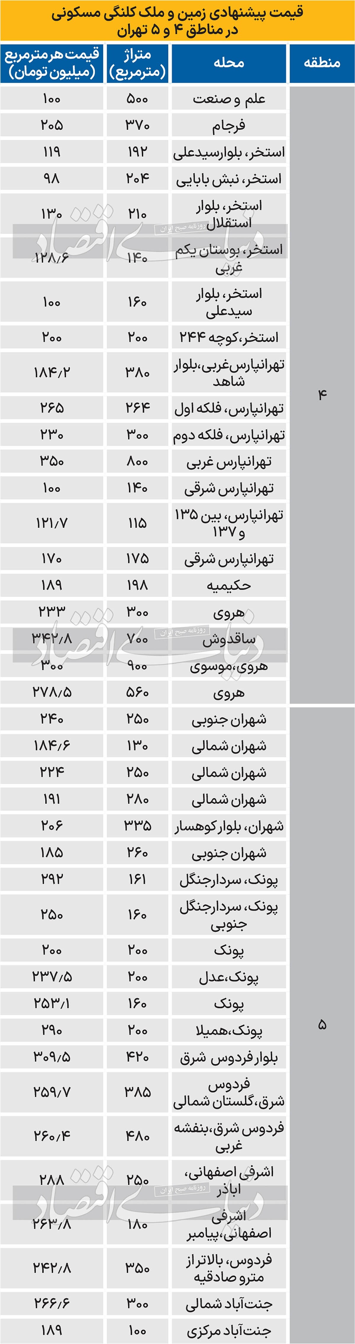 چرا بازار املاک کلنگی راکد است؟