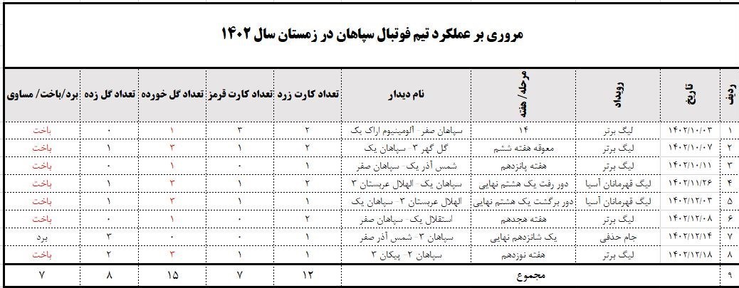 زمستان سخت سپاهان با یادگاری‌های ساکت!