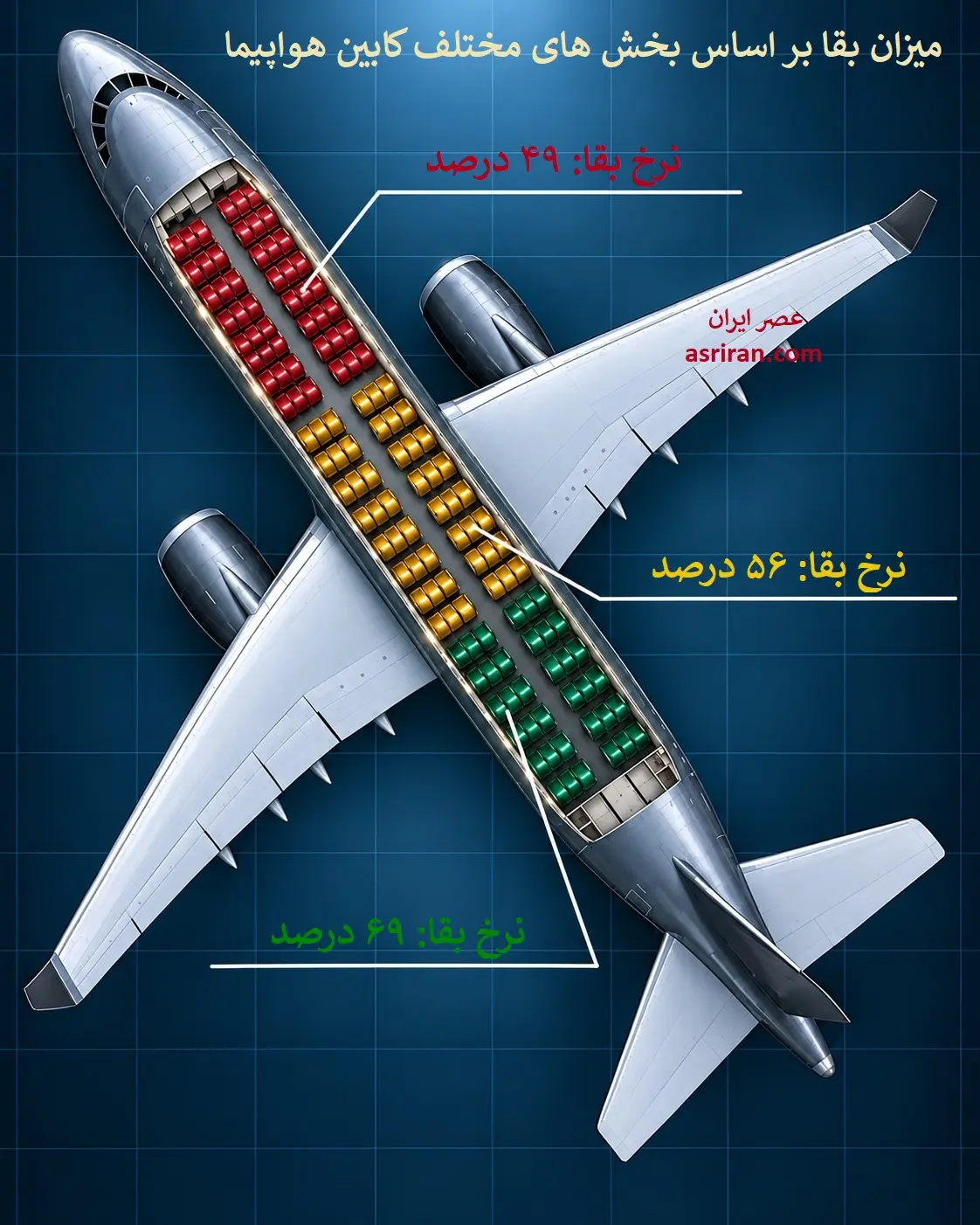 صندلی‌های این بخش از هواپیما امن‌ترین است