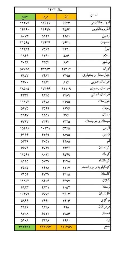 این استان‌ها رکورددار نزاع خیابانی در کشور شدند